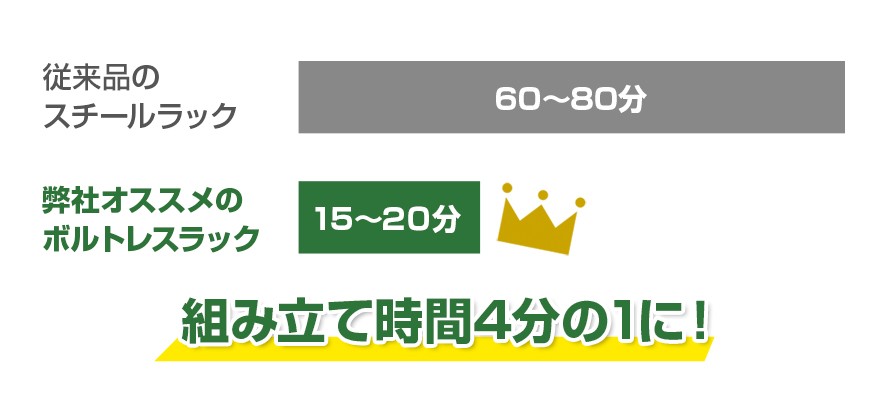 組み立て時間が4分の1